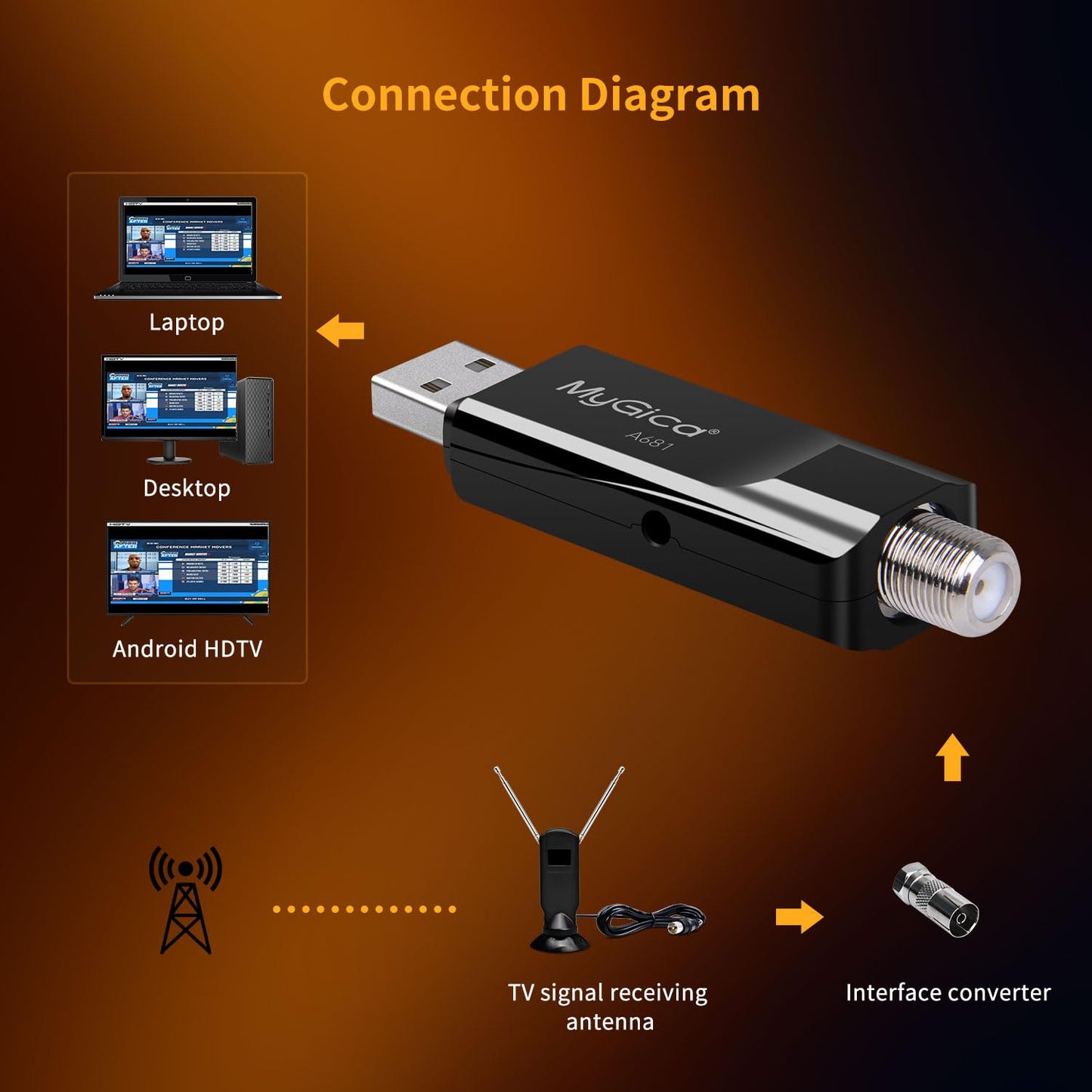 Mygica A681B USB 2.0 TV Tuner Card, ATSC HD Digital External HDTV Tuner Stick Dongle Adapter for Windows PC Computer + Laptop + Android TV - Black