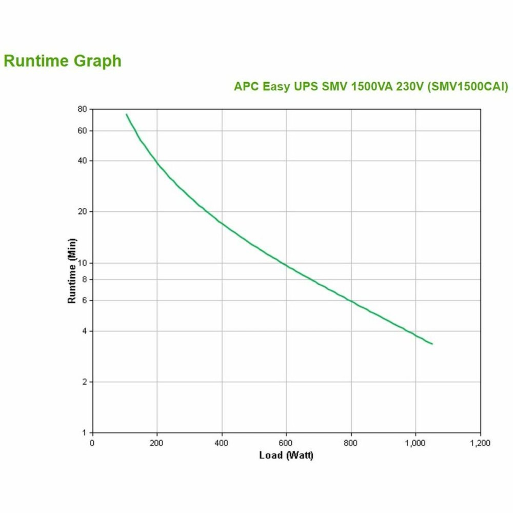 Unterbrechungsfreies Stromversorgungssystem Interaktiv USV APC Easy UPS SMV