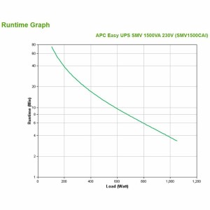 Système d'Alimentation Sans Interruption Interactif APC SMV1500CAI 1050 W 1500 VA