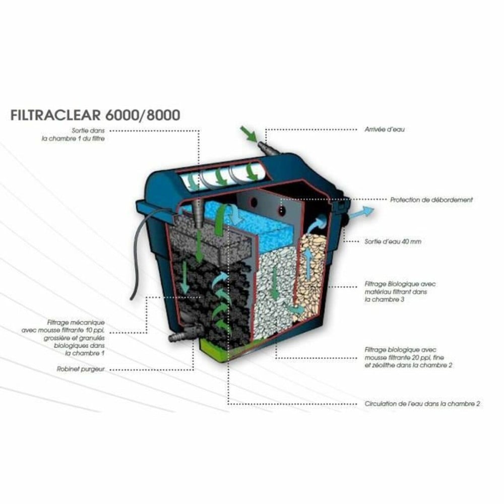 Wartungssatz Ubbink Filtraclear 8000 Plus Filter Für Teich 2000 L/h