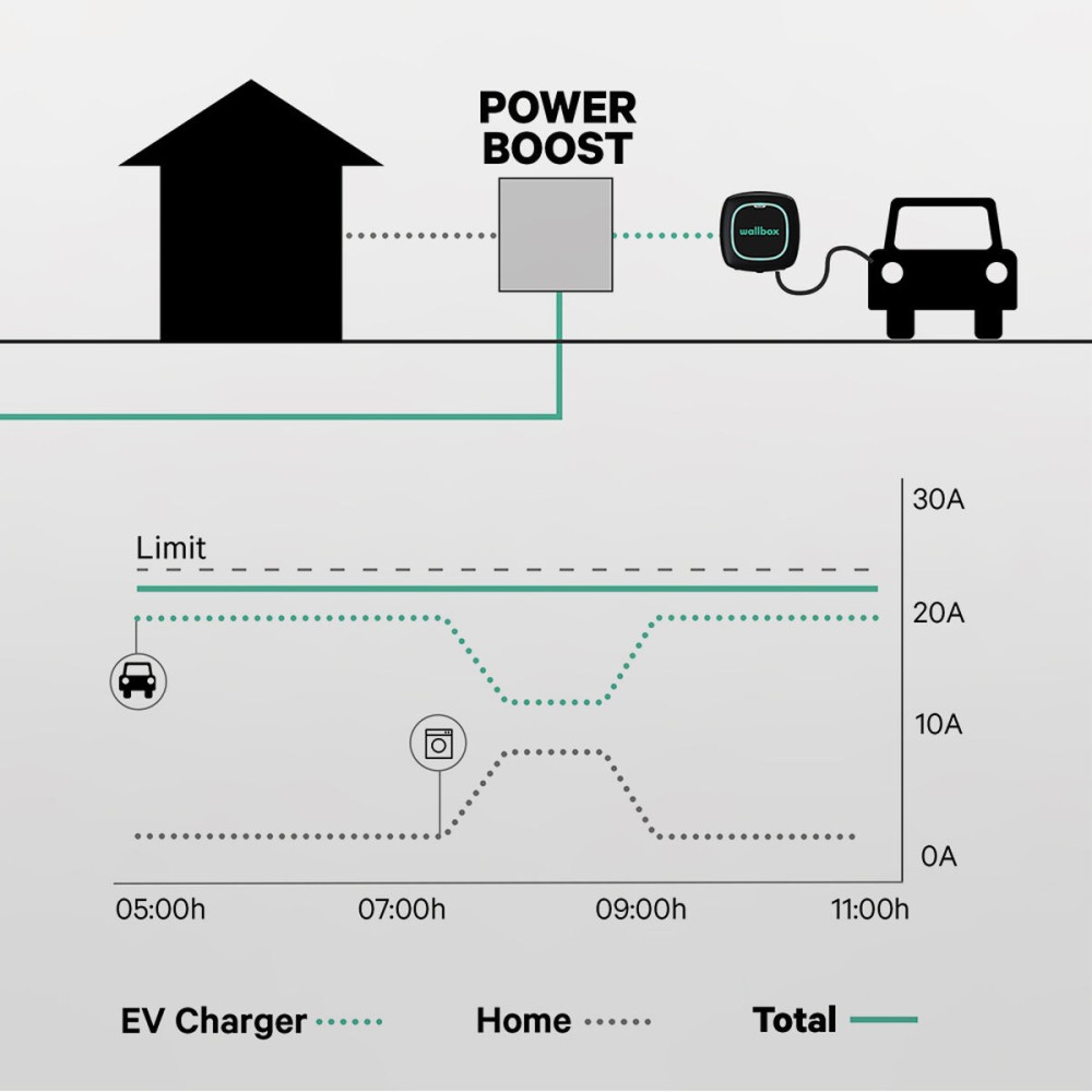 Atténuateur de puissance Power Boost Wallbox 100A/EM112