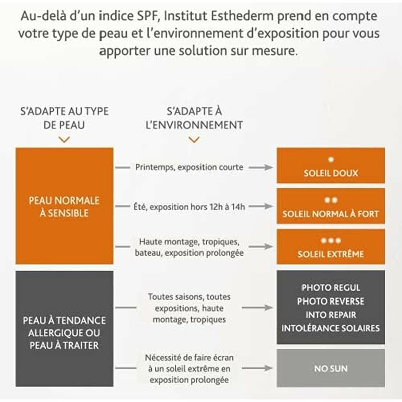 Sonnenschutz Institut Esthederm ADAPTASUN 150 ml