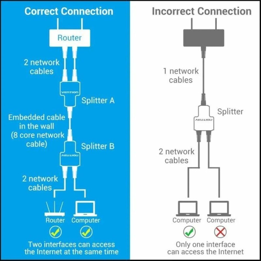 Divisor-Ethernet-LAN-zu-2 x RJ45-Adapter Vention IPTB0 Schwarz