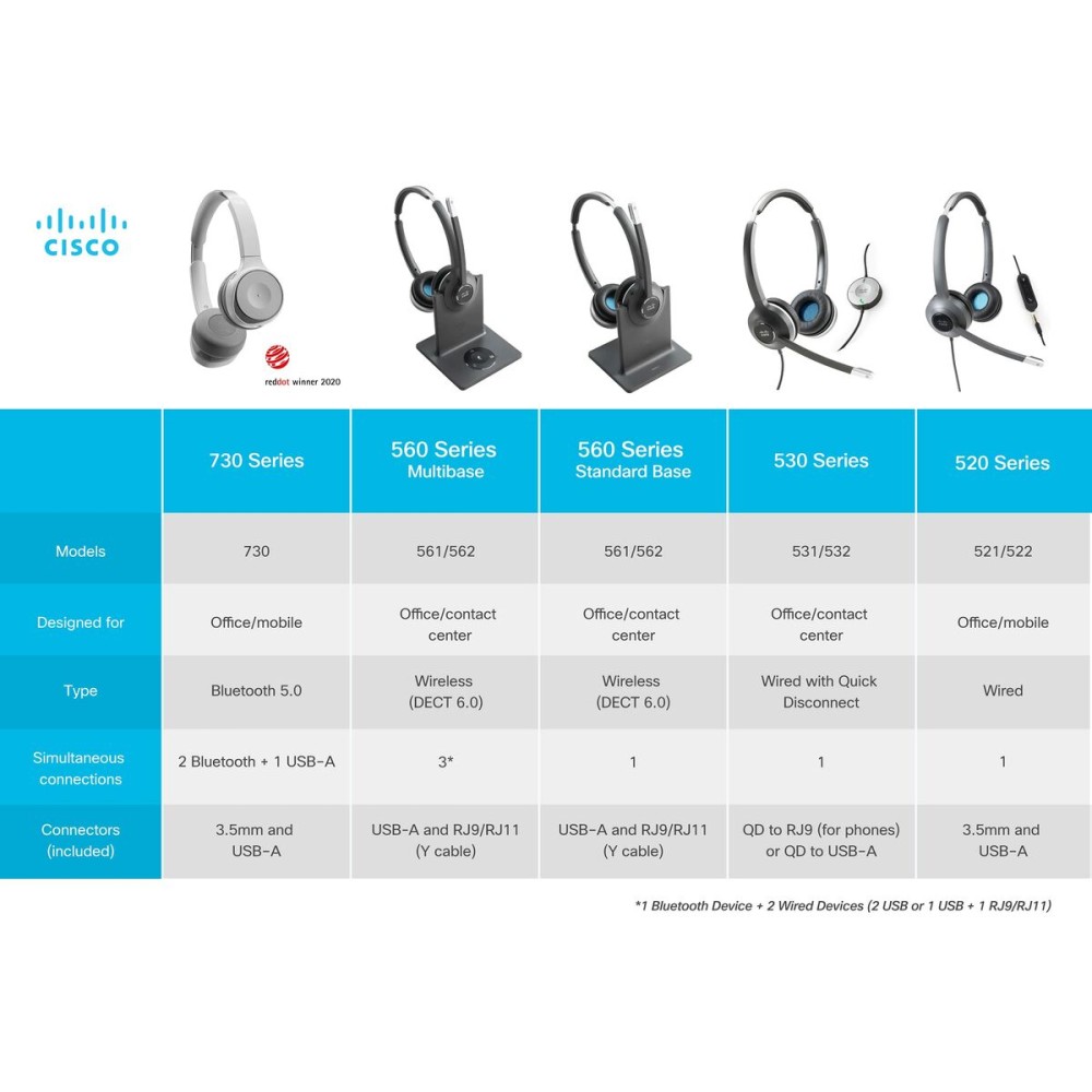 IP Telephone CISCO CP-HS-W-532-RJ