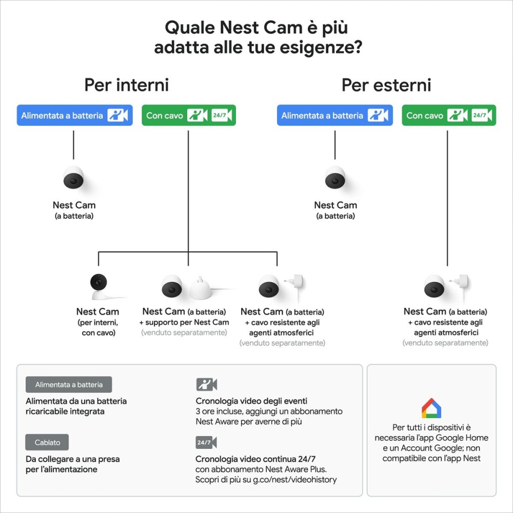 Videoüberwachungskamera Google Nest Cam