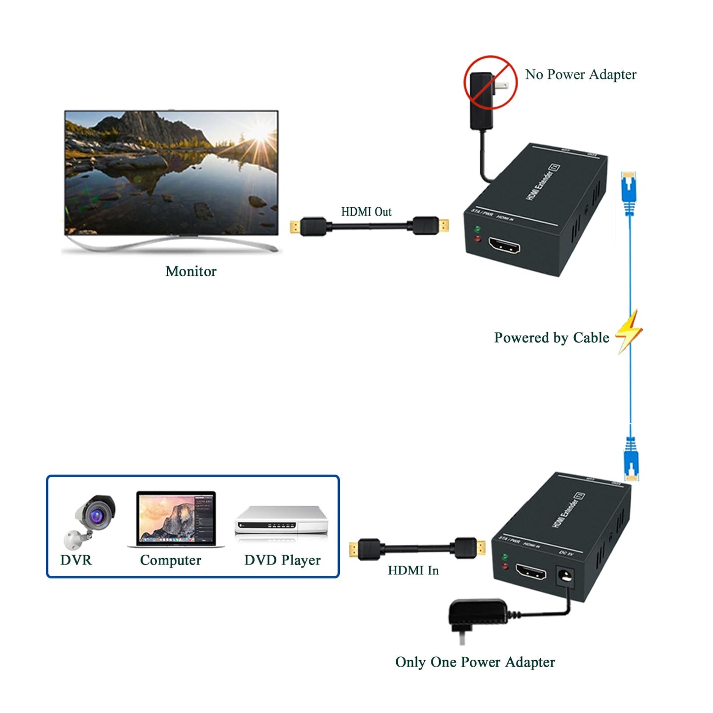 Steetek HDMI-Extender 1080p@60Hz, 3D, über ein einzelnes Cat5e/Cat6/Cat 7-Kabel, Full HD unkomprimierte Übertragung bis zu 50 m (164 Fuß), EDID- und POC-Funktion unterstützt (Sender und Empfänger)