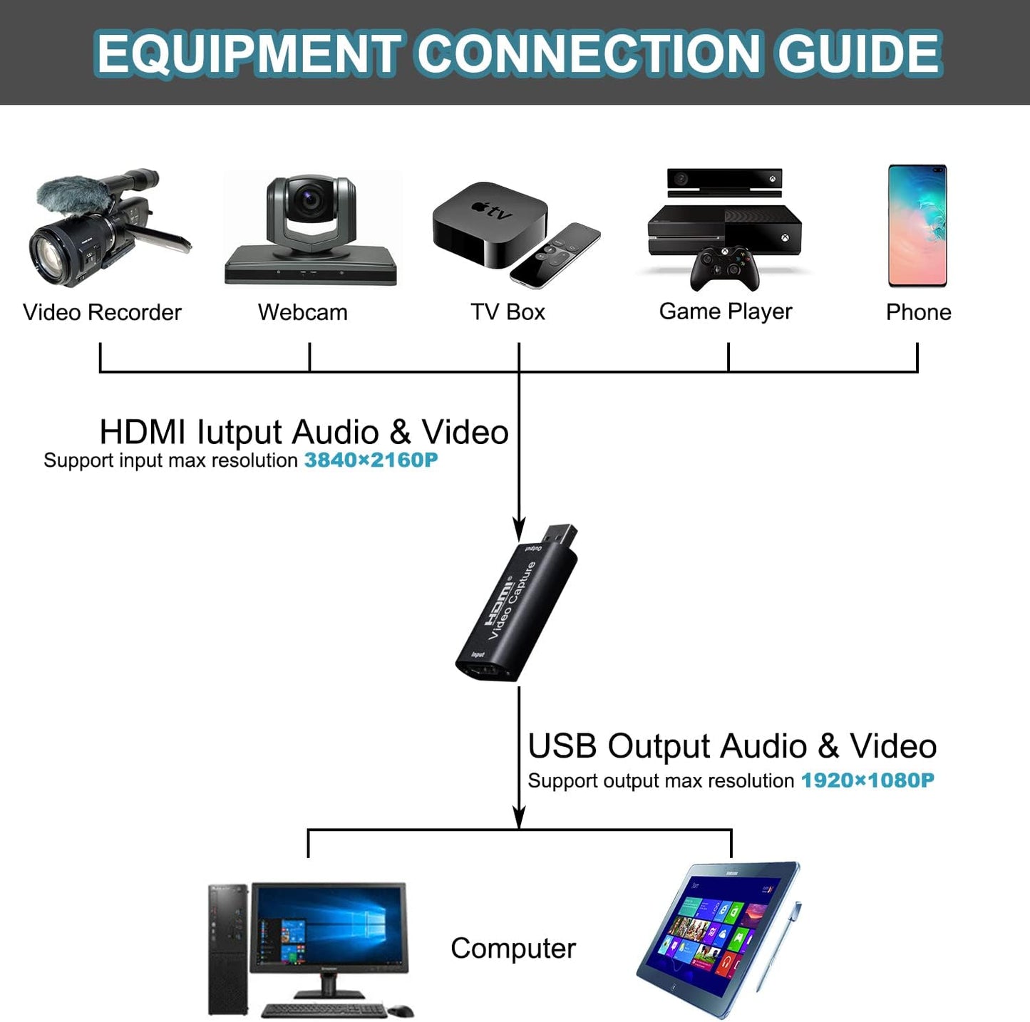 4K HDMI zu USB 2.0 Videoaufnahmekarte, 1080P Cam Link Karte, Spielaufnahmekartenadapter, Bildschirmaufnahmegerät für Streaming, Gaming, Videokonferenzen, Unterricht und Live-Übertragungen 